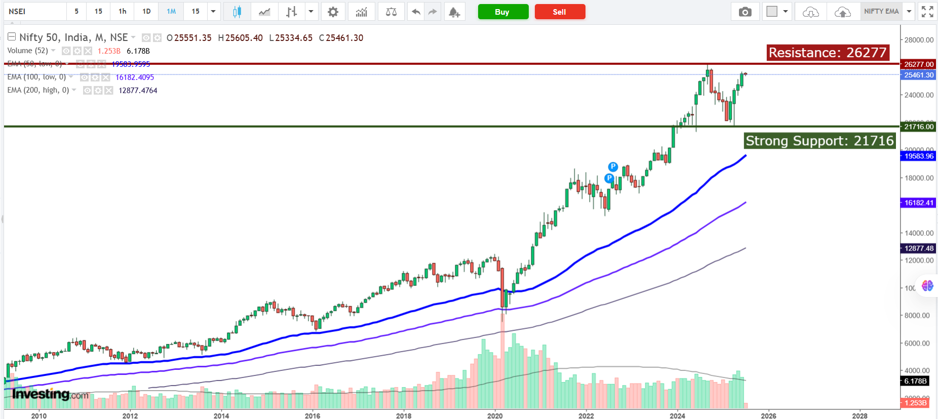 Josh July Monthly Nifty Indices View 2025